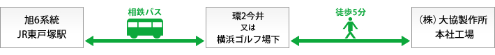 電車とバスでのアクセス