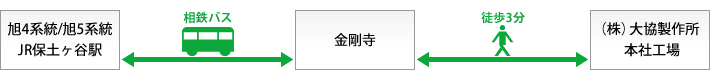 電車とバスでのアクセス