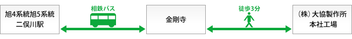 電車とバスでのアクセス